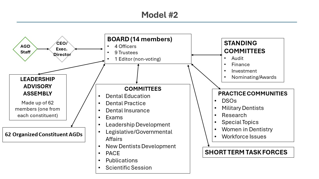 Model 2 Layout