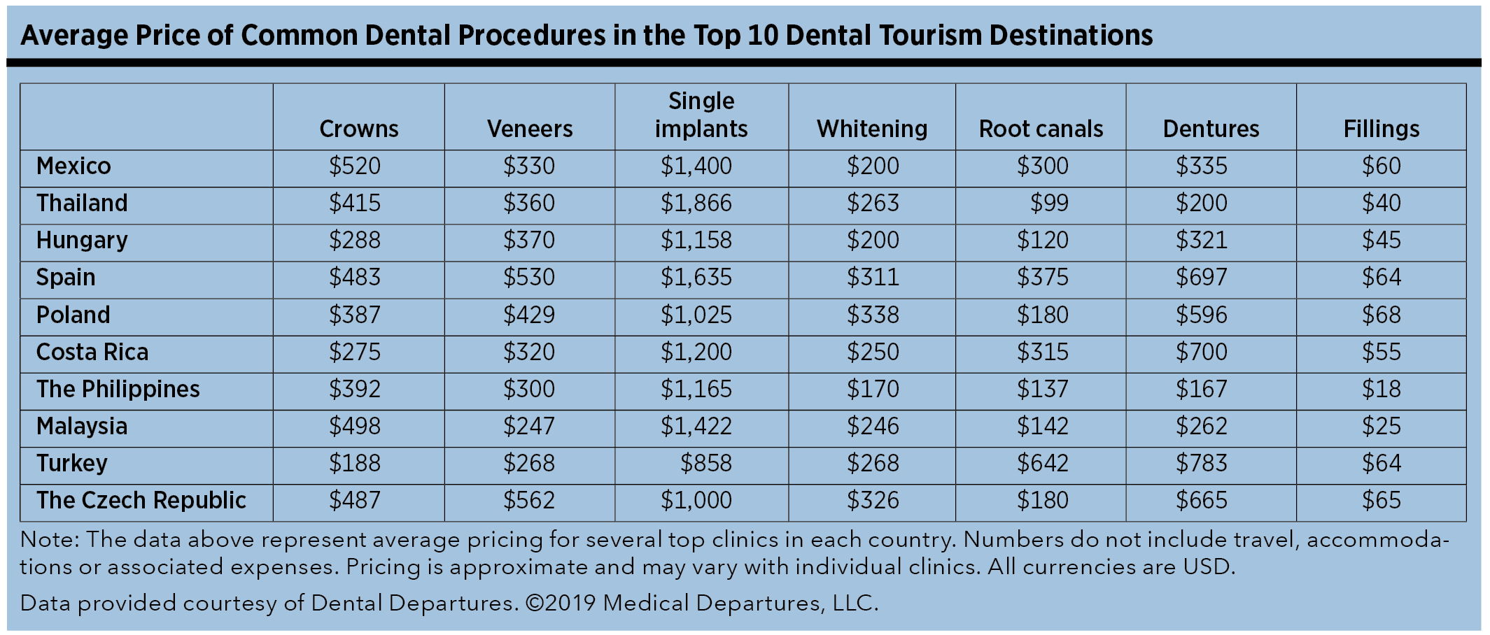 Average Price of Common Dental Procedures