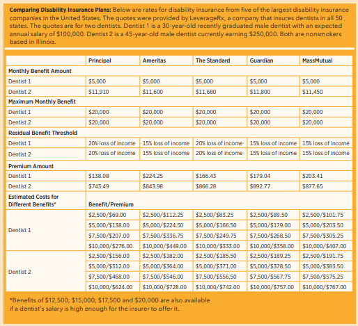 Comparing Disability Insurance Plans Comparing Disability Insurance Plans