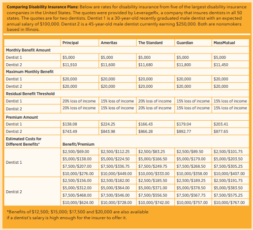 Comparing Disability Insurance Plans